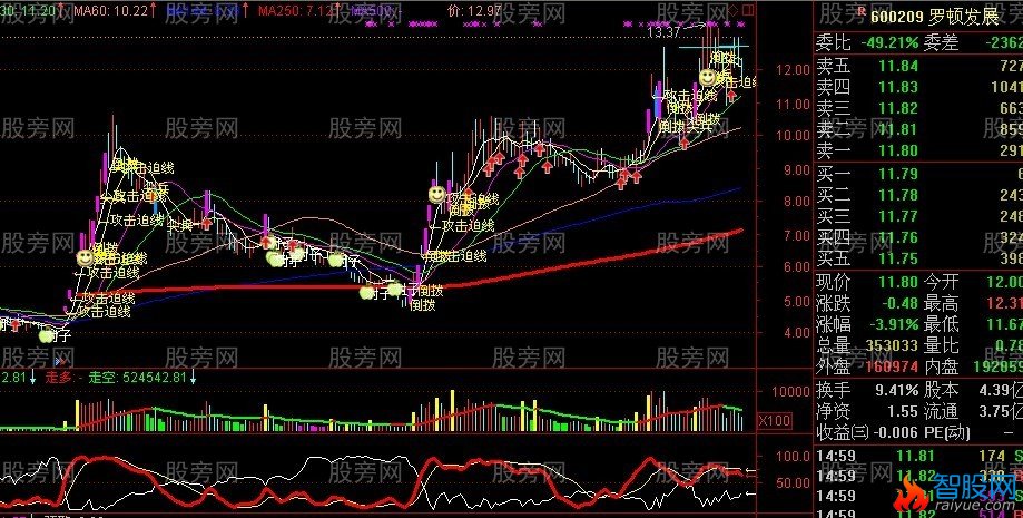 250日均线是牛熊走势的分界线