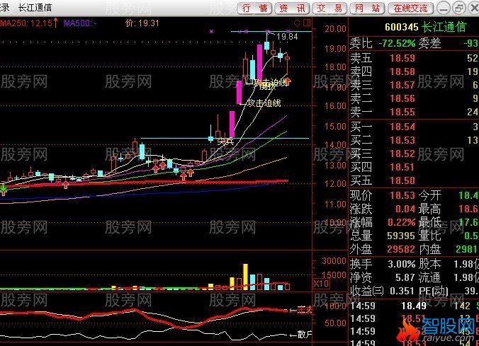 250日均线是牛熊走势的分界线