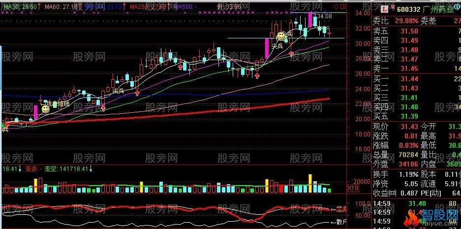 250日均线是牛熊走势的分界线