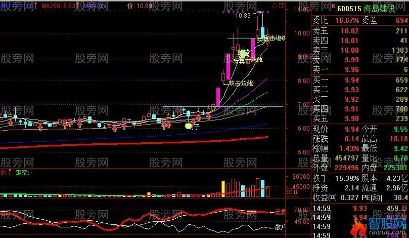 250日均线是牛熊走势的分界线