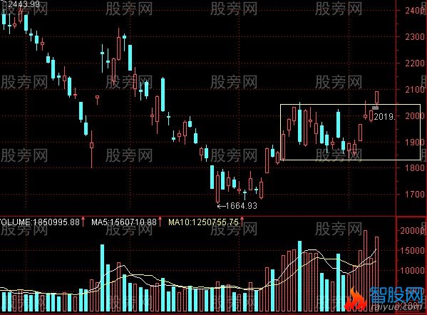 突破形态的深入分析