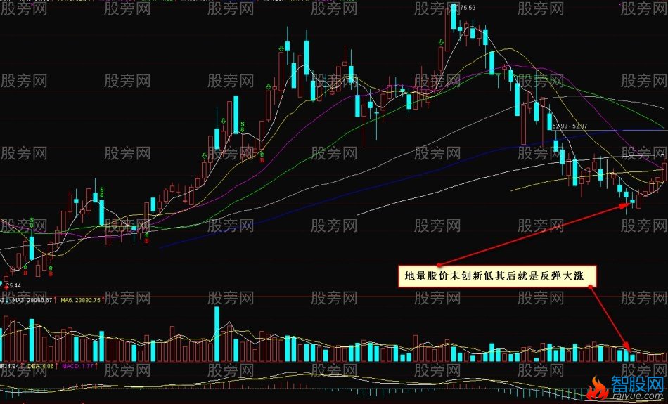 10种量价应用法则