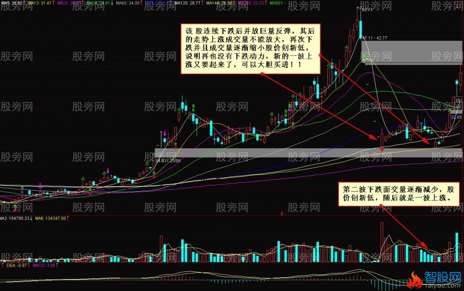 10种量价应用法则