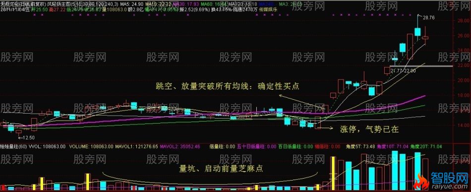 多均线突破的买点心得
