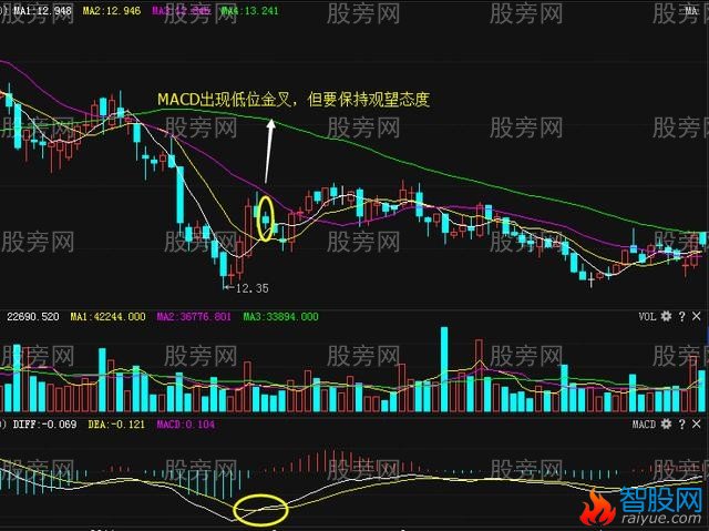 MACD高级用法