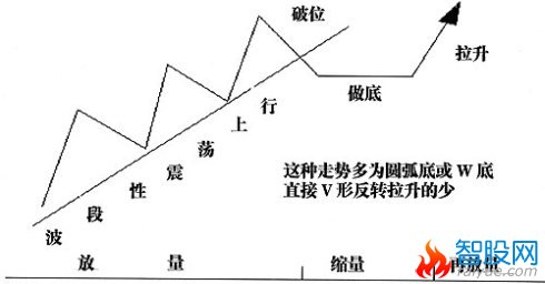 主力资金操盘的直接表现