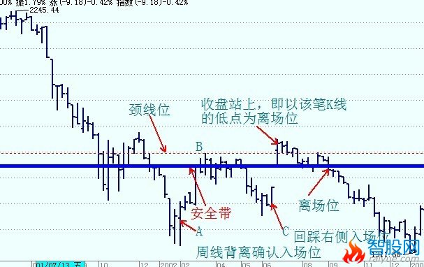 股市安全带操盘法