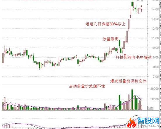 龙头股的分时和成交量