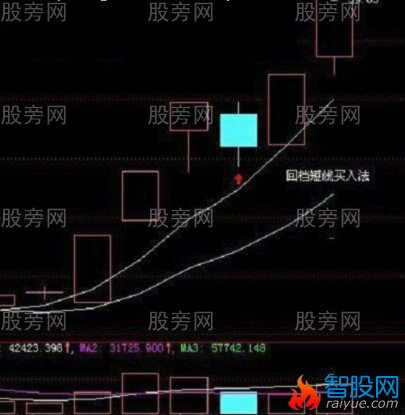 回档就是短线买入点