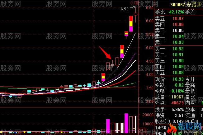 主升段洗盘形态