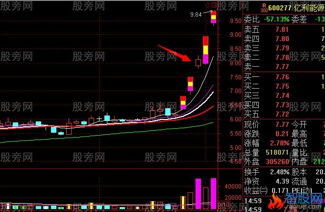 主升段洗盘形态