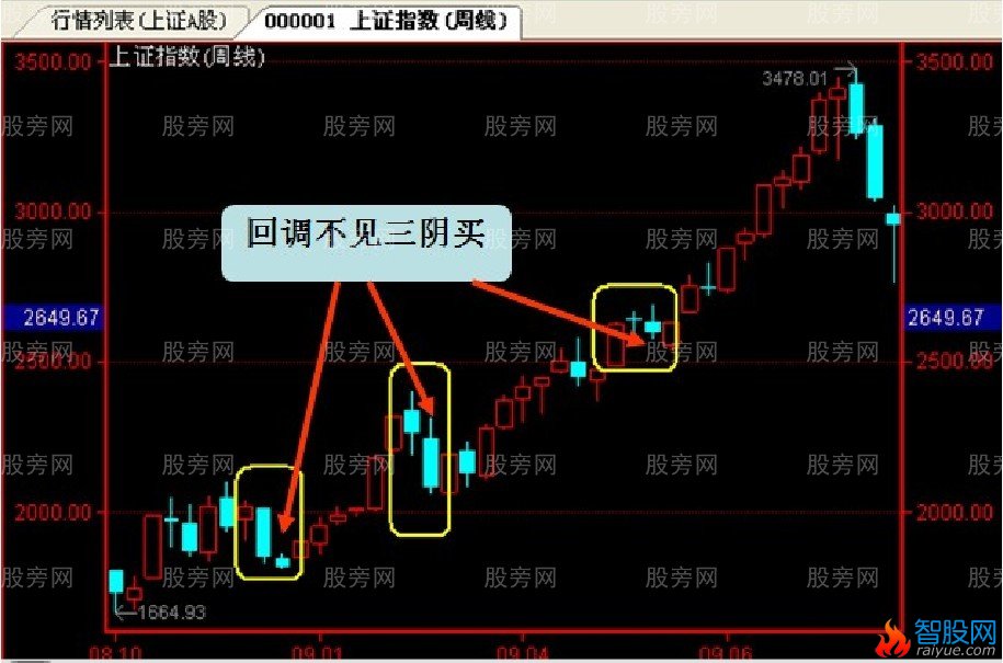 道氏理论投资法则