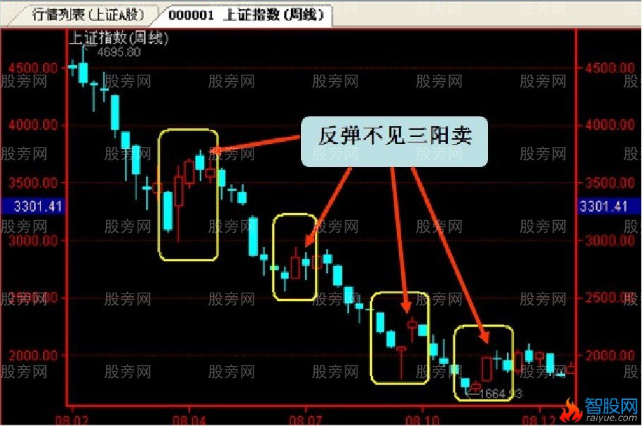 道氏理论投资法则