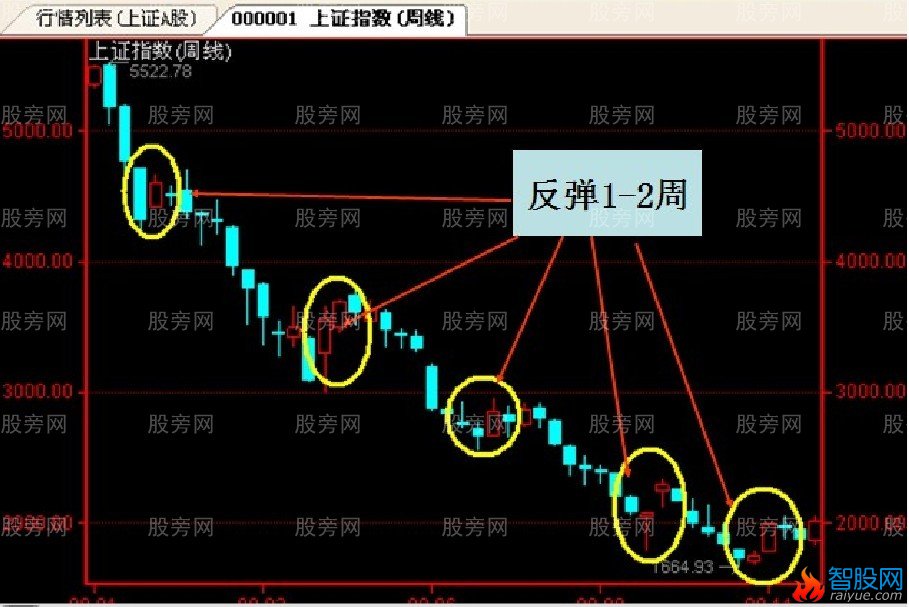 道氏理论投资法则