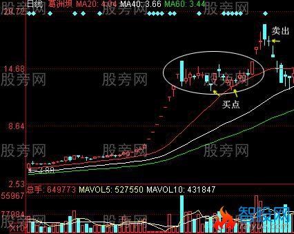 几种常见的预示股价上涨K线组合