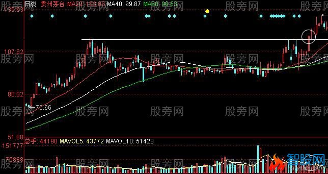 几种常见的预示股价上涨K线组合