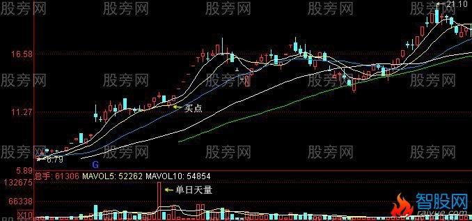 几种常见的预示股价上涨K线组合