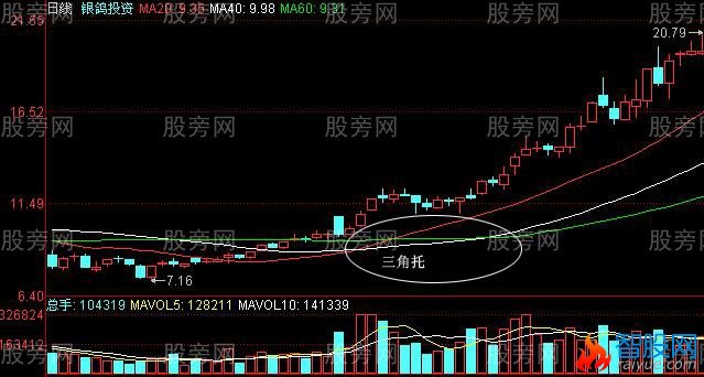 几种常见的预示股价上涨K线组合