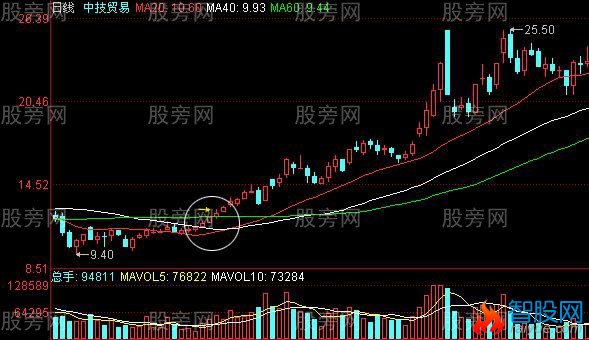 几种常见的预示股价上涨K线组合