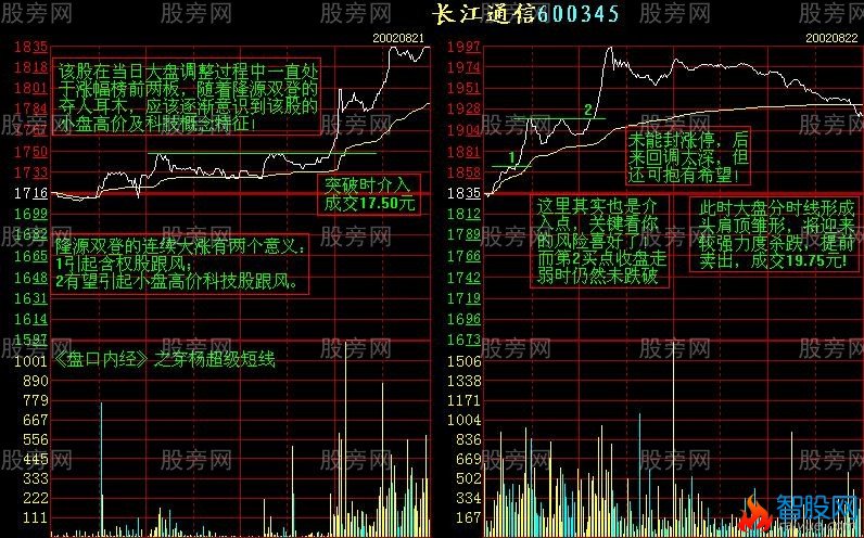 增强短线盘感的分时图