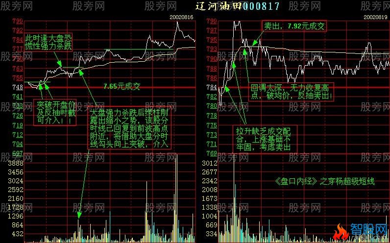 增强短线盘感的分时图