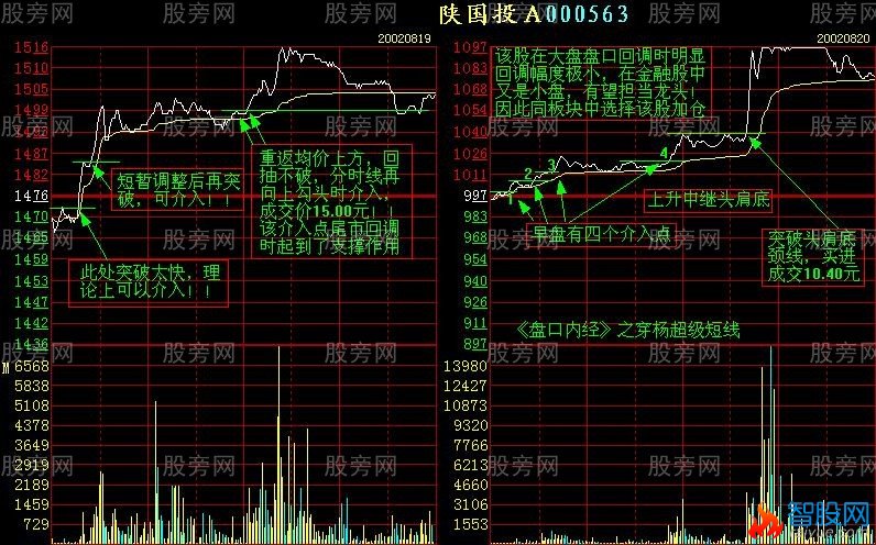 增强短线盘感的分时图