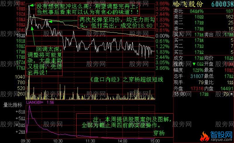 增强短线盘感的分时图