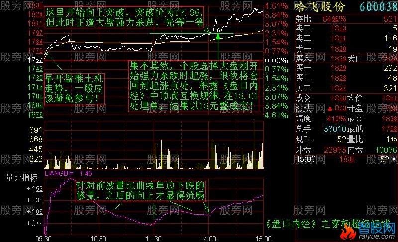 增强短线盘感的分时图
