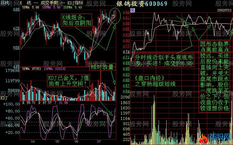 增强短线盘感的分时图