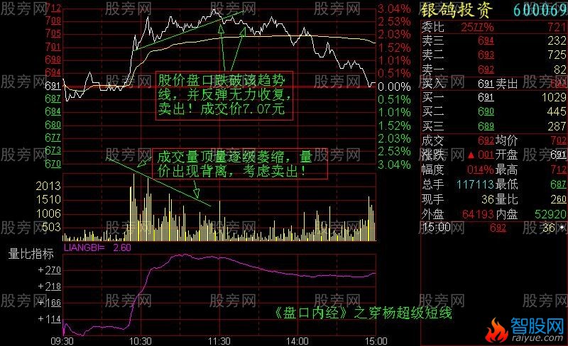 增强短线盘感的分时图