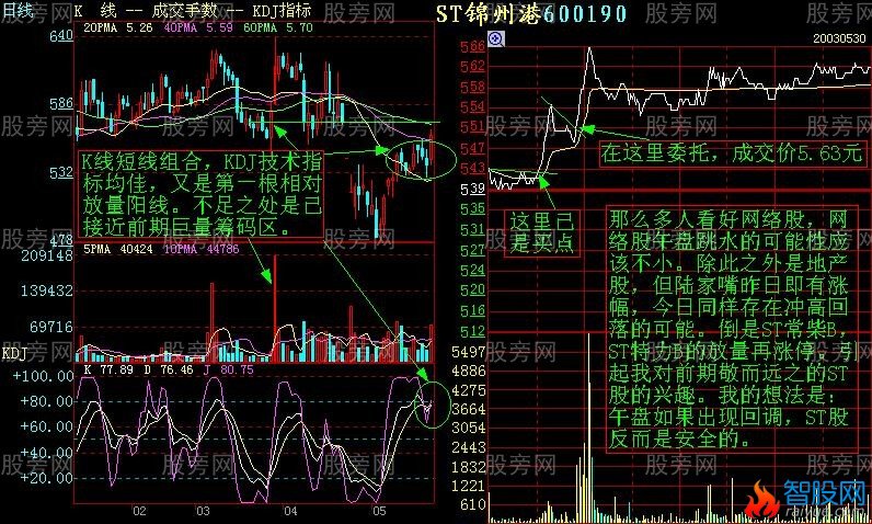 增强短线盘感的分时图