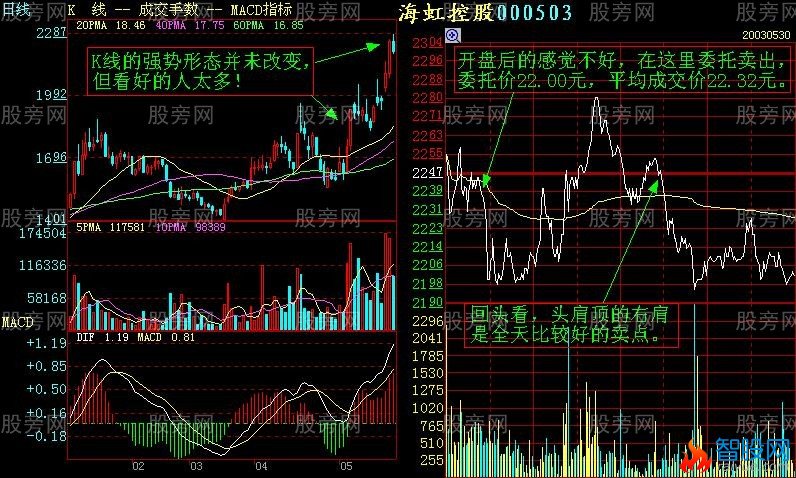 增强短线盘感的分时图