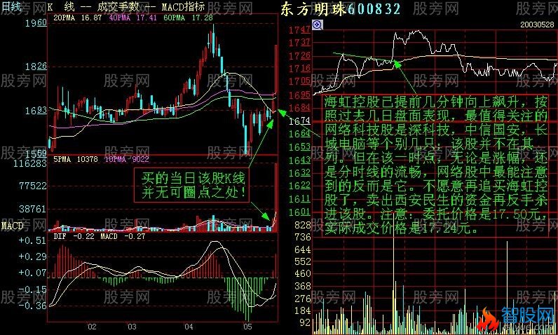 增强短线盘感的分时图