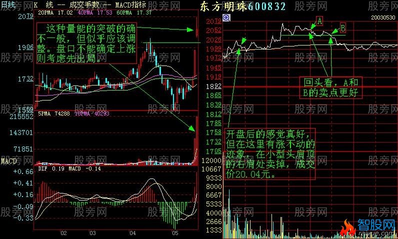 增强短线盘感的分时图