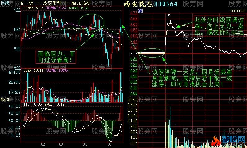增强短线盘感的分时图