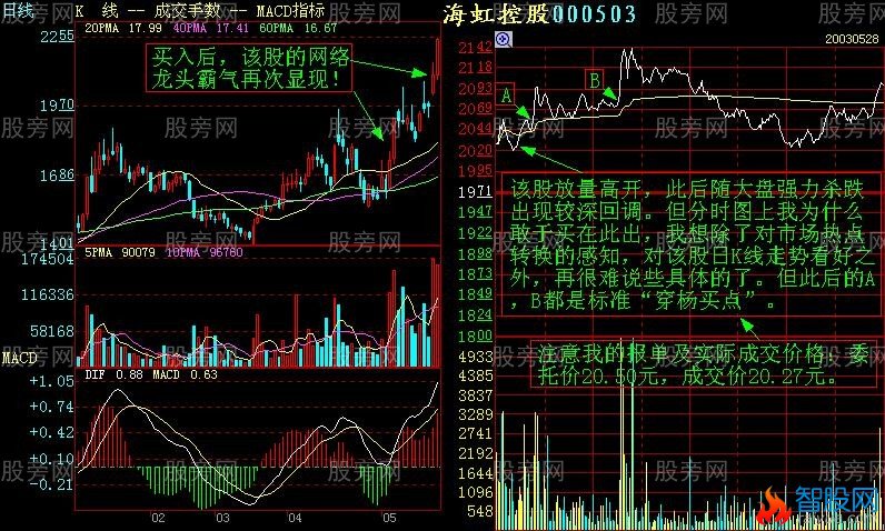 增强短线盘感的分时图