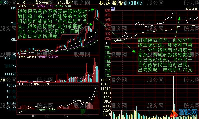 增强短线盘感的分时图