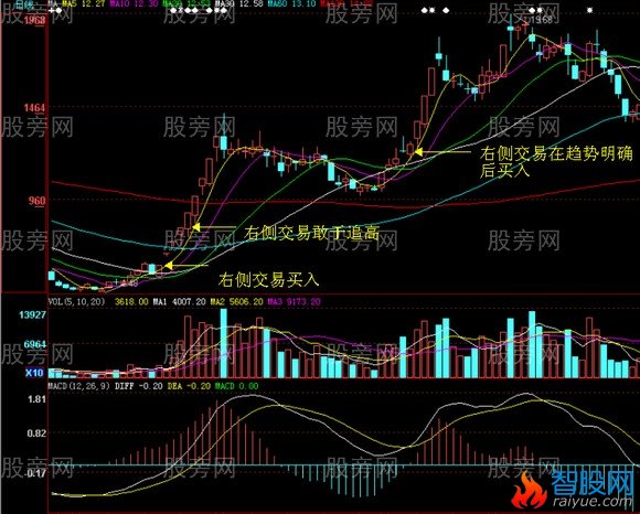 左侧交易与右侧交易的过程以及成败