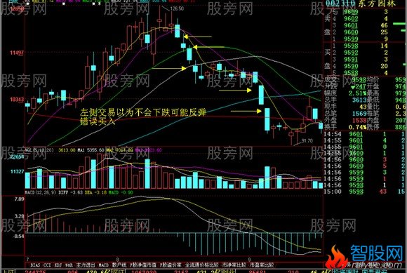 左侧交易与右侧交易的过程以及成败