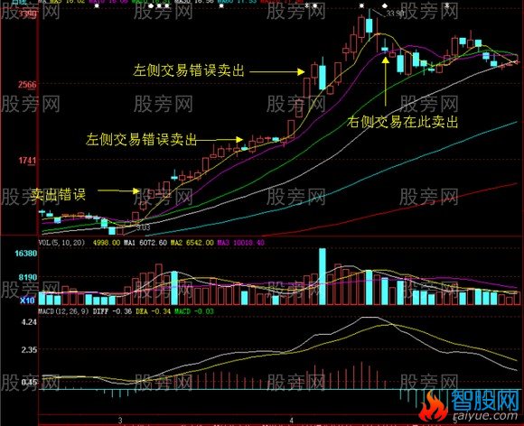 左侧交易与右侧交易的过程以及成败