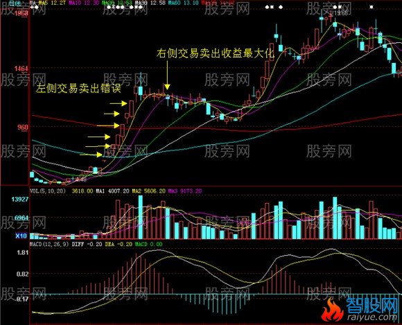 左侧交易与右侧交易的过程以及成败