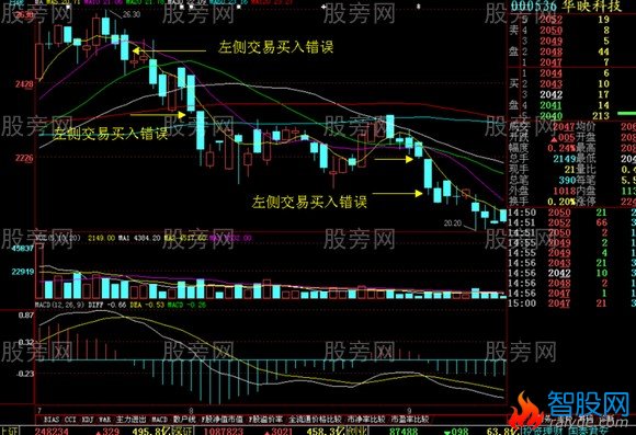 左侧交易与右侧交易的过程以及成败