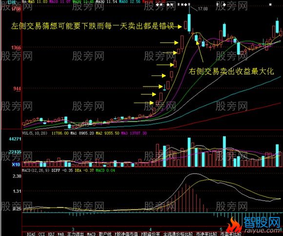 左侧交易与右侧交易的过程以及成败