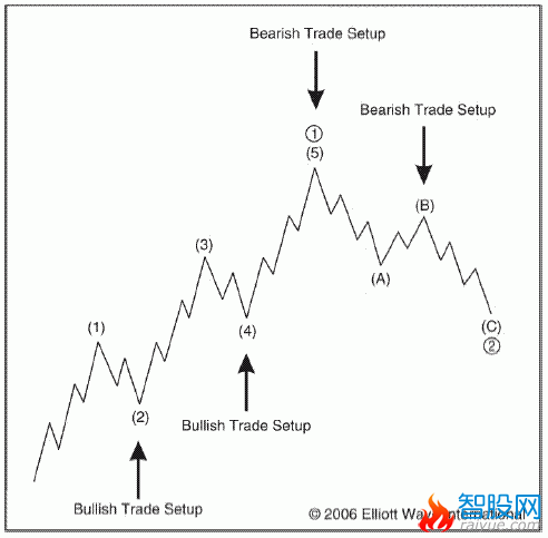 波浪理论从5个方面完善你的交易