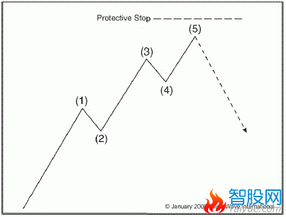 波浪理论从5个方面完善你的交易