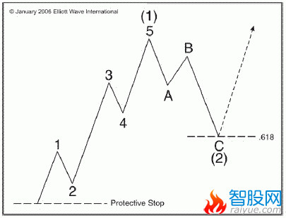 波浪理论从5个方面完善你的交易