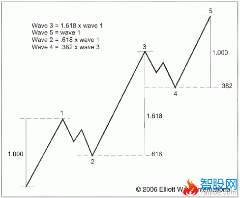 波浪理论从5个方面完善你的交易