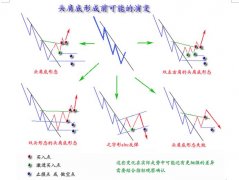 反转形态图解