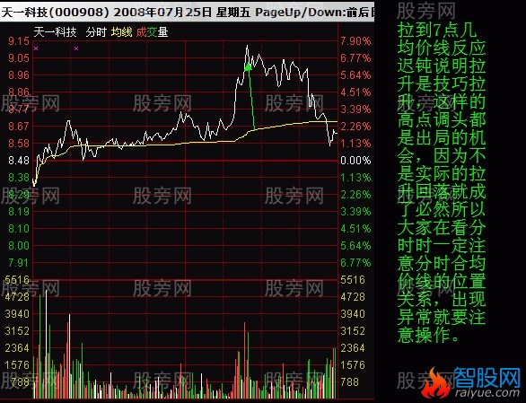 分时图均价线判断拉升