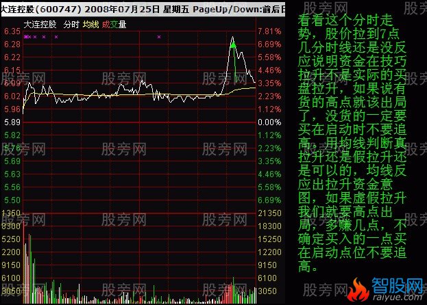 分时图均价线判断拉升